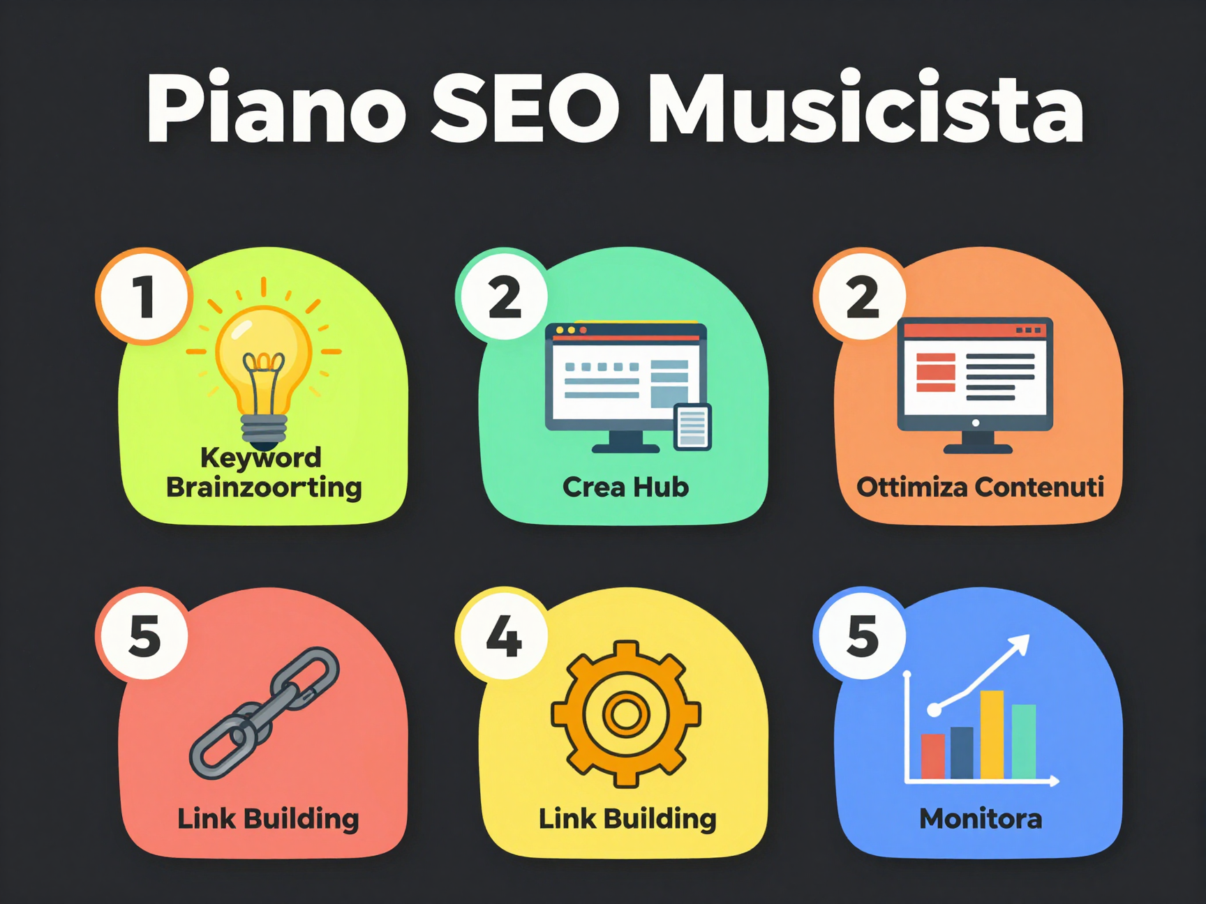 Piano d'azione SEO in 5 step per partire oggi